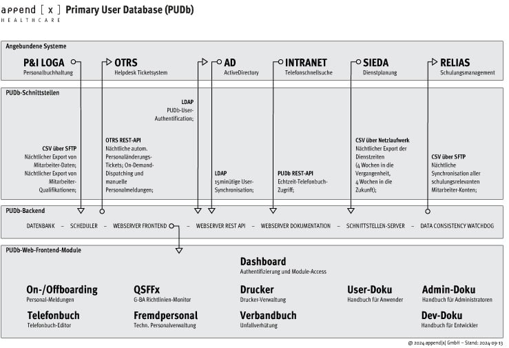 PUDb-Schema